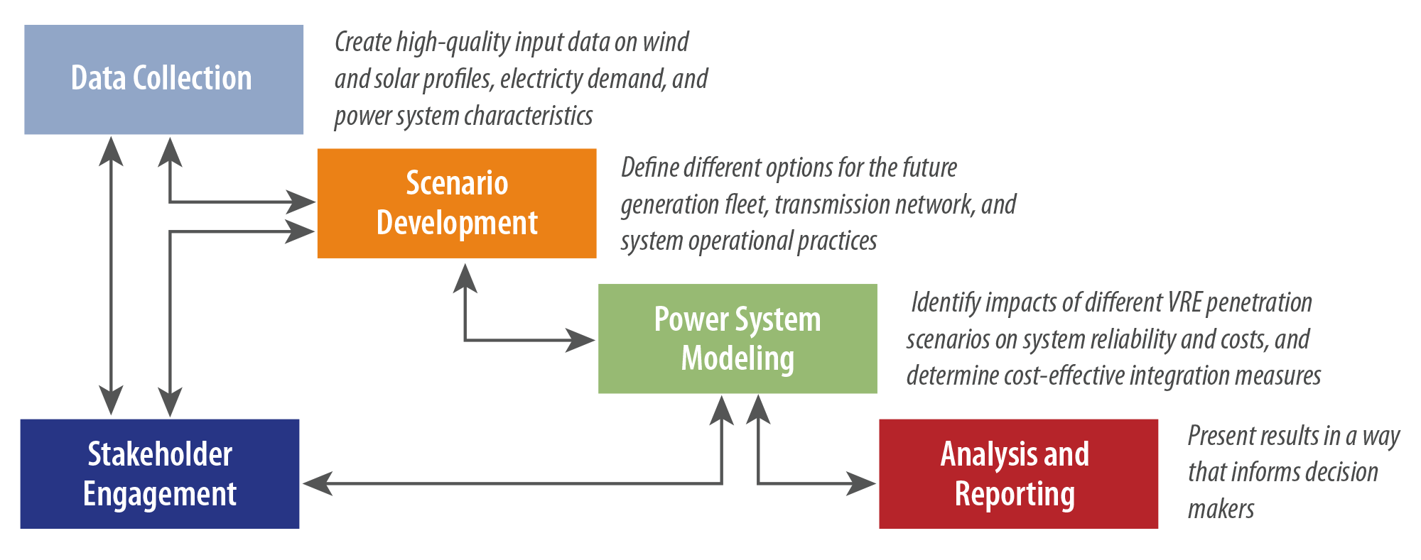 Components of a Grid Integration Study Figure 2