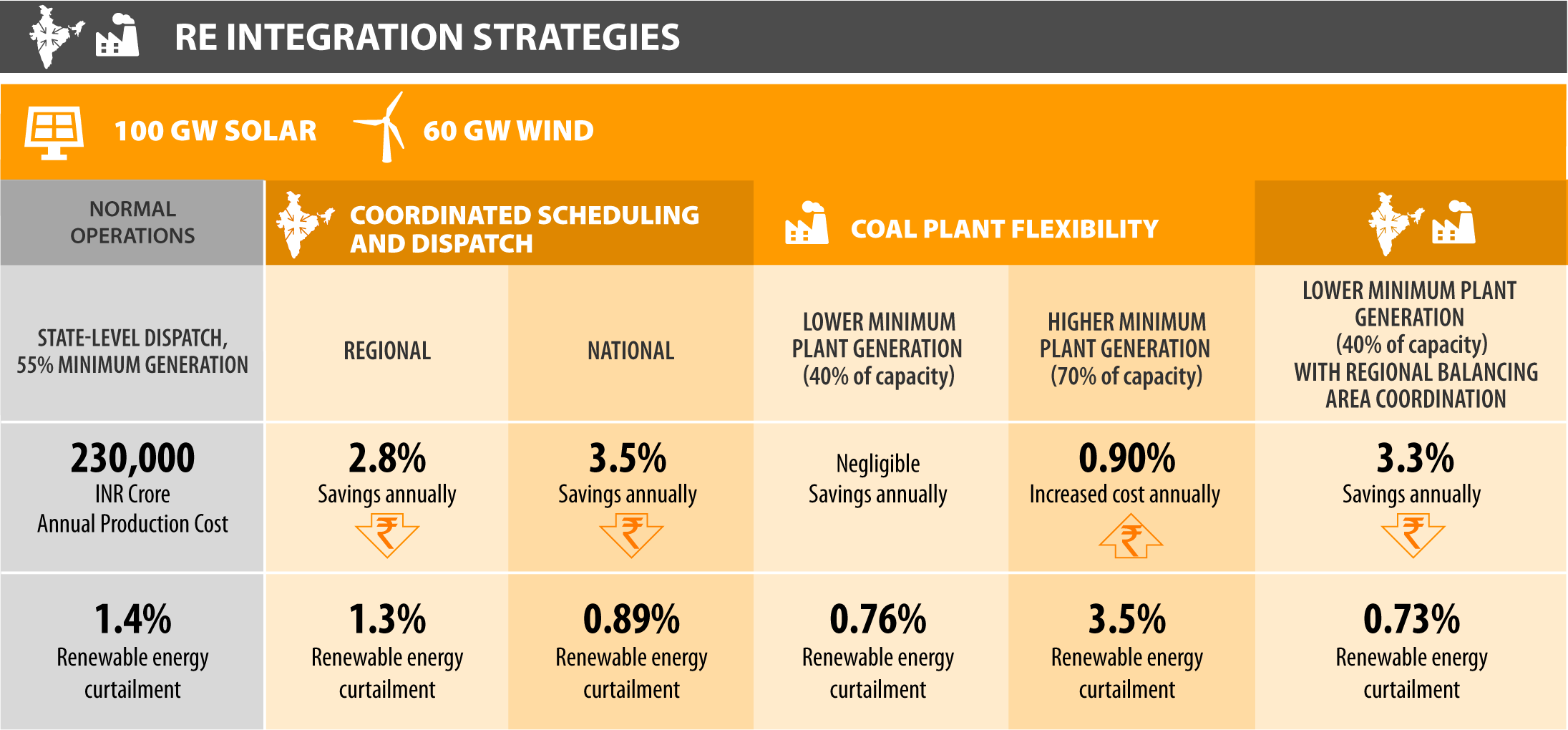 Components of a Grid Integration Study Figure 3