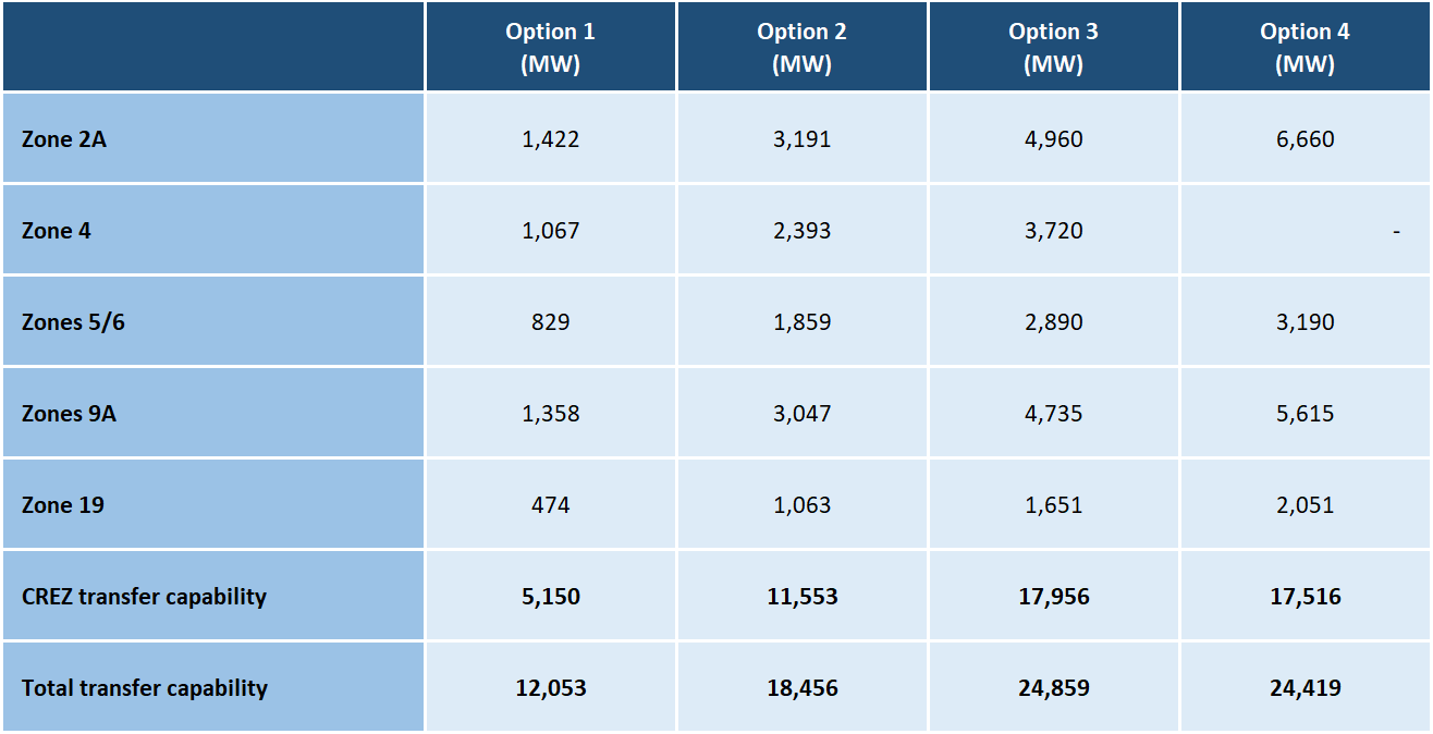 similar to CREZ_Transmission_Scenarios Table for different CREZ transmission scenarios, but self-made in Excel, better quality for size, but may not meet format requirements