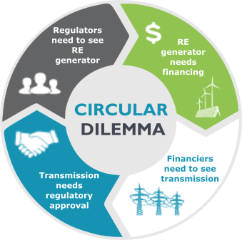 attempt to blow up circular dilemma image