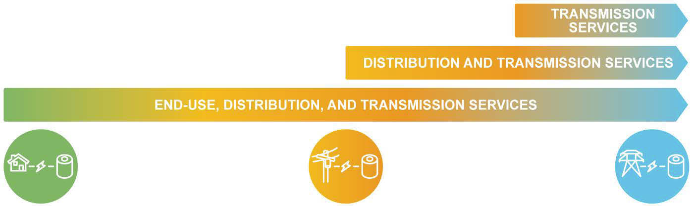 Figure: Energy storage can provide targeted upstream grid services