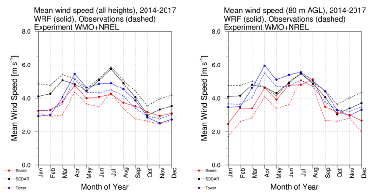 Bangladesh_wind_assessment (example data, mean wind speed)