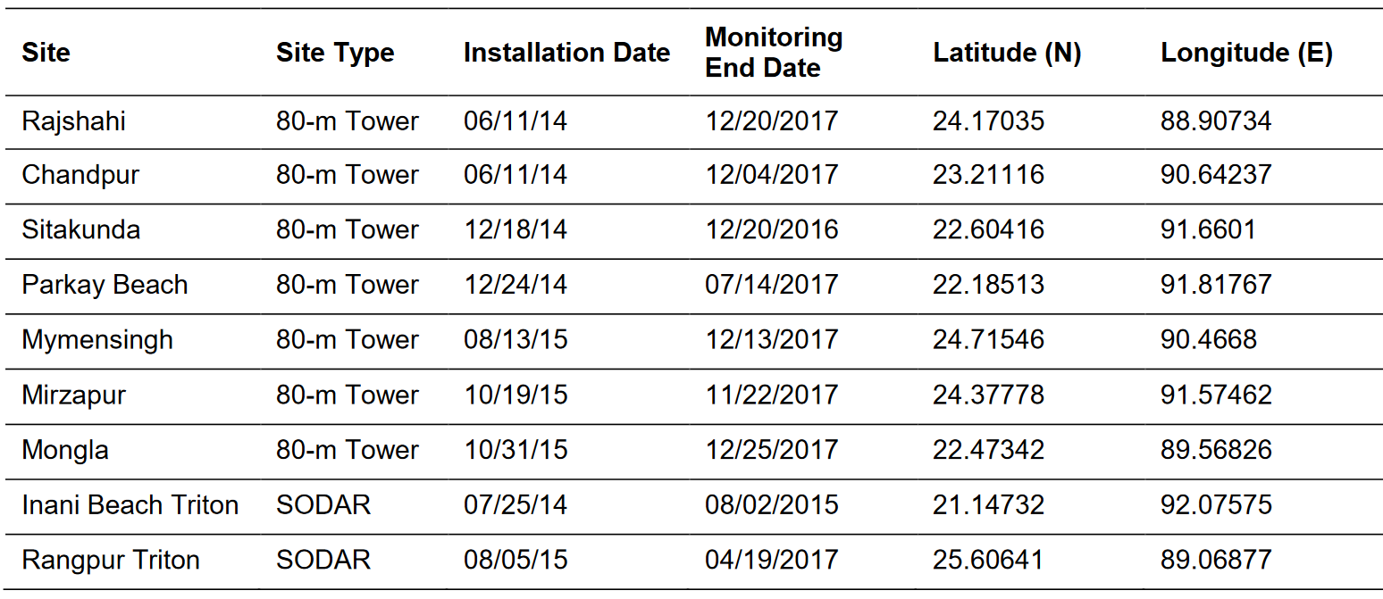 Bangladesh_wind_assessment (measurement site tables)