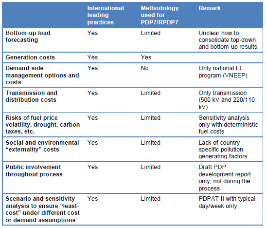 Figure 1 compares how Vietnam’s PDP-7 compares with international leading PDP practices 