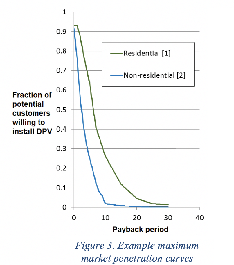 Figure3. Example maximum market penetration curves