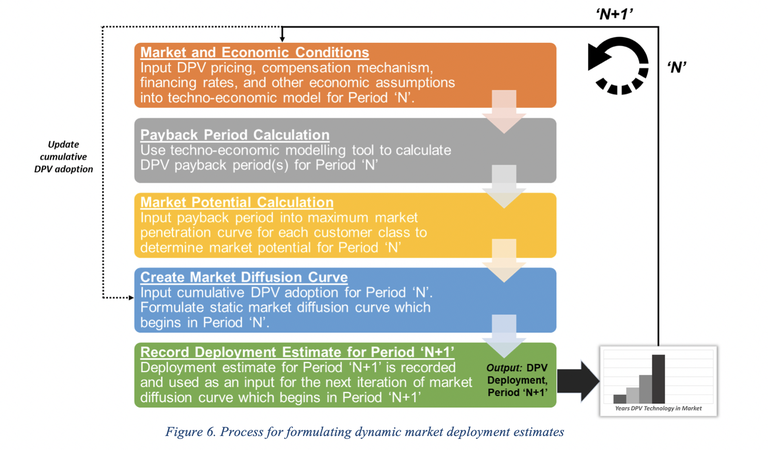 Figure 6. Process for formulating dynamic market deployment estimates